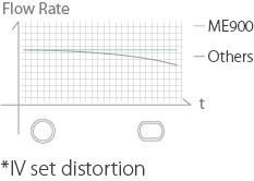 Auto Flow Compensation